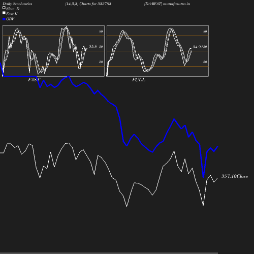 Stochastics chart