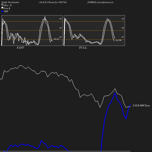 Stochastics chart