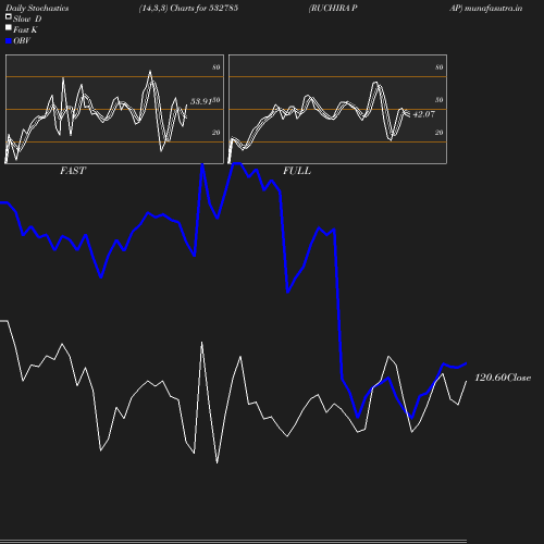 Stochastics chart