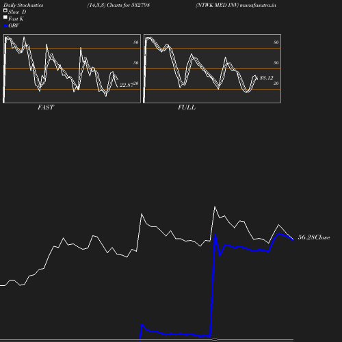 Stochastics chart