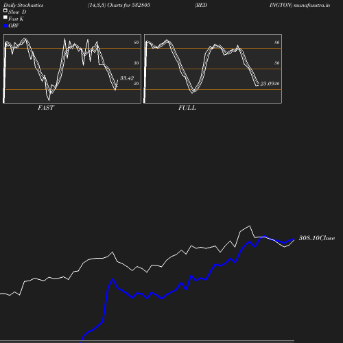 Stochastics chart