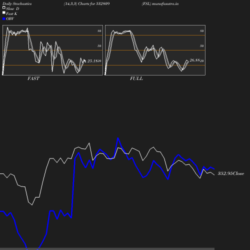 Stochastics chart