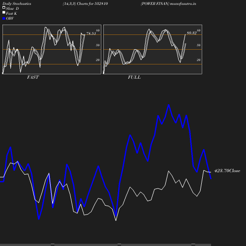 Stochastics chart