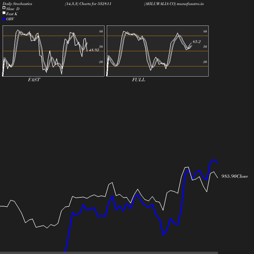 Stochastics chart