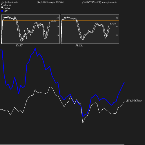 Stochastics chart