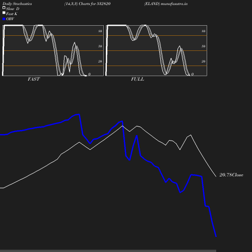 Stochastics chart