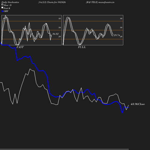 Stochastics chart