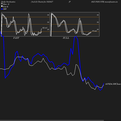 Stochastics chart