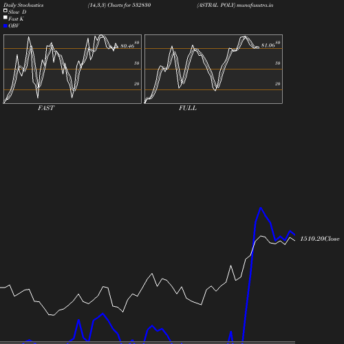 Stochastics chart