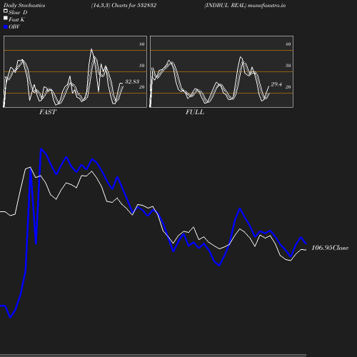 Stochastics chart