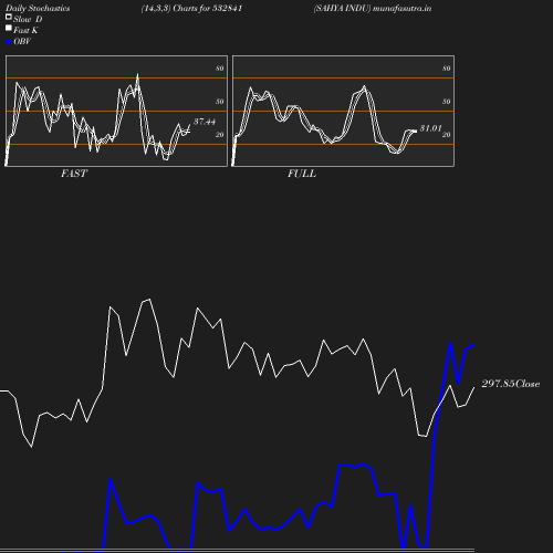 Stochastics chart