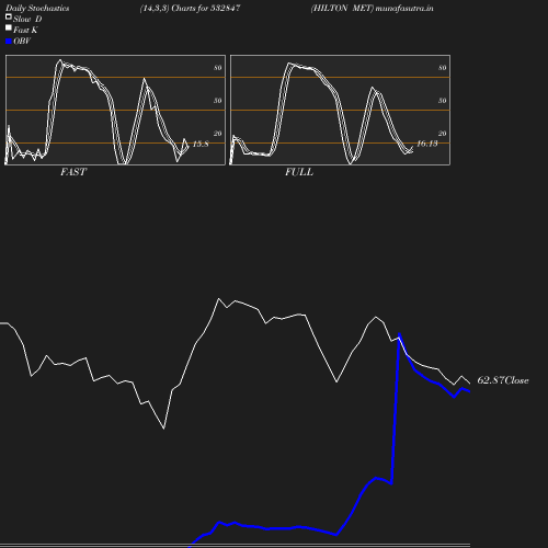 Stochastics chart