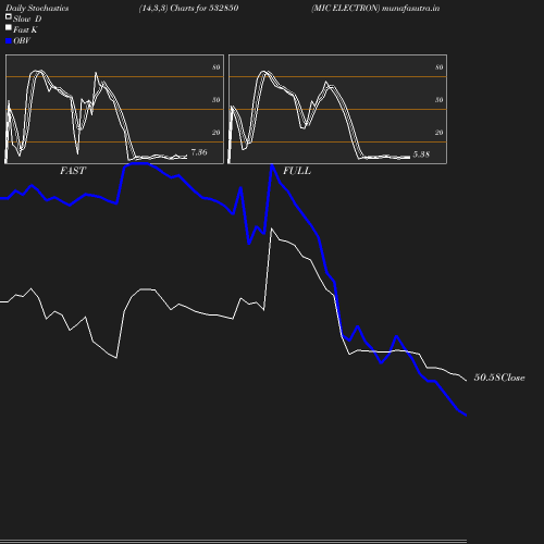 Stochastics chart