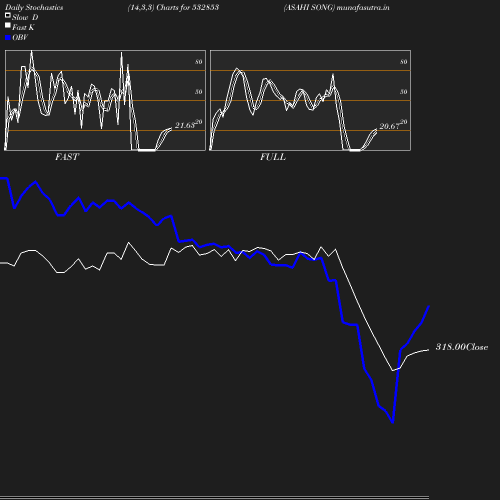 Stochastics chart