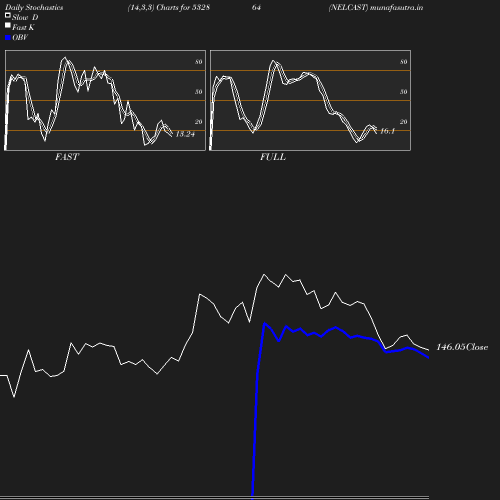 Stochastics chart