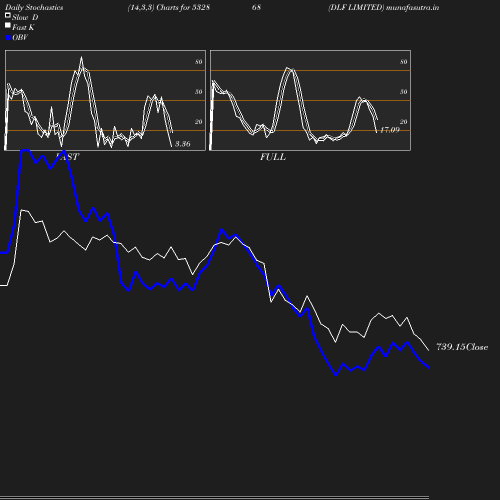 Stochastics chart