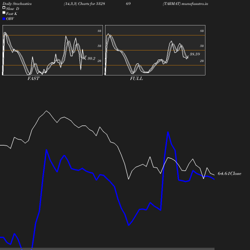 Stochastics chart