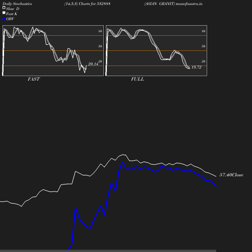 Stochastics chart