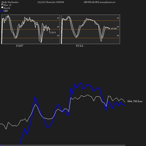 Stochastics chart