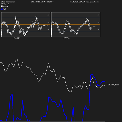 Stochastics chart