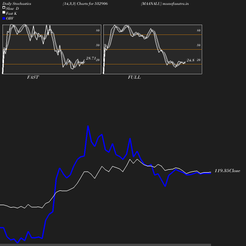 Stochastics chart