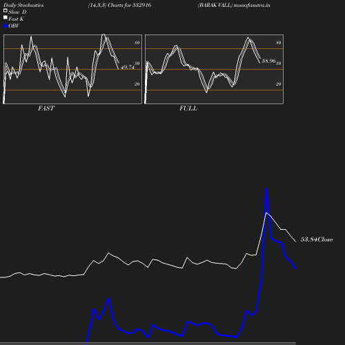 Stochastics chart