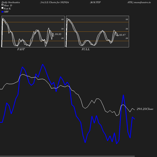 Stochastics chart