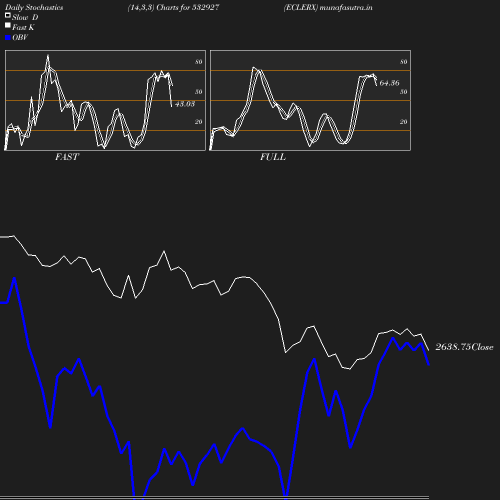 Stochastics chart