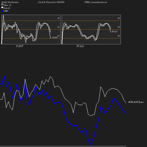 Stochastics chart