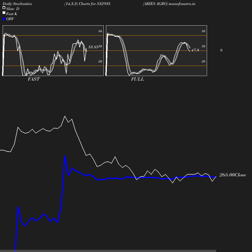 Stochastics chart