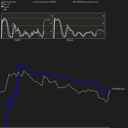 Stochastics chart