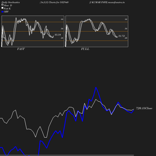 Stochastics chart