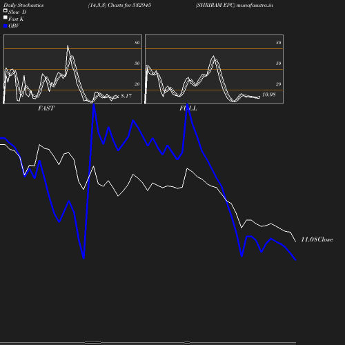 Stochastics chart