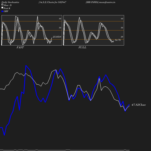 Stochastics chart