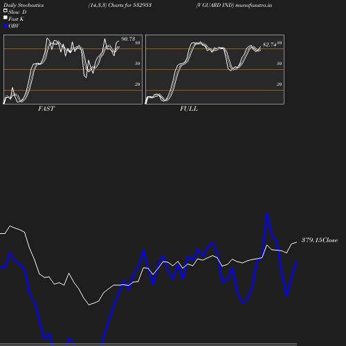 Stochastics chart