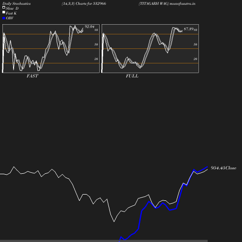 Stochastics chart