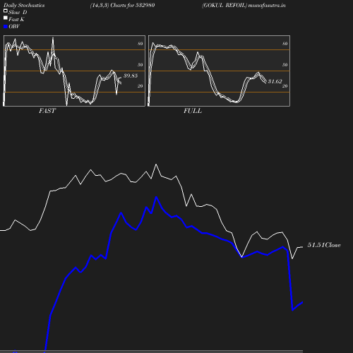 Stochastics chart