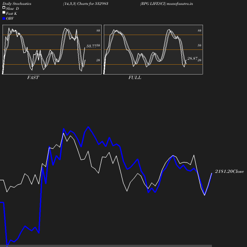 Stochastics chart