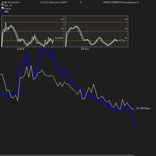 Stochastics chart