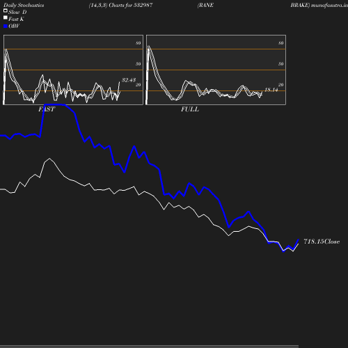 Stochastics chart