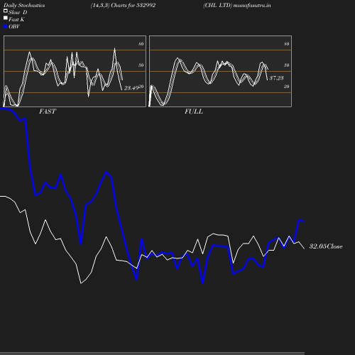 Stochastics chart