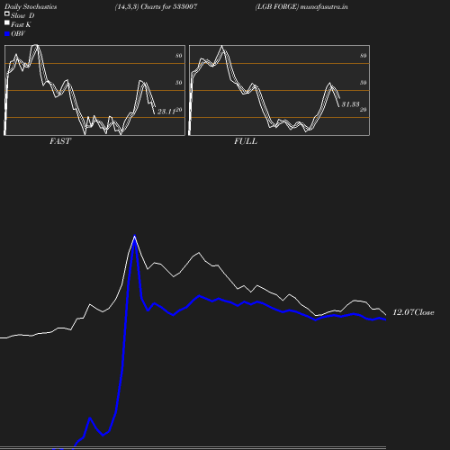 Stochastics chart