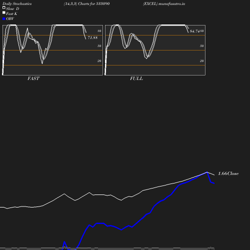 Stochastics chart
