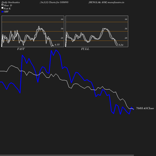 Stochastics chart