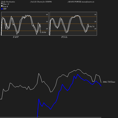 Stochastics chart