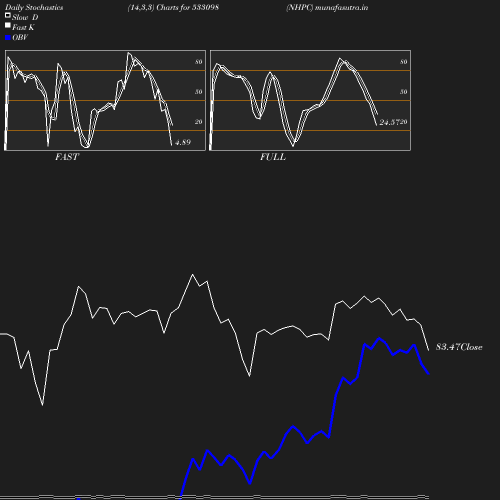 Stochastics chart