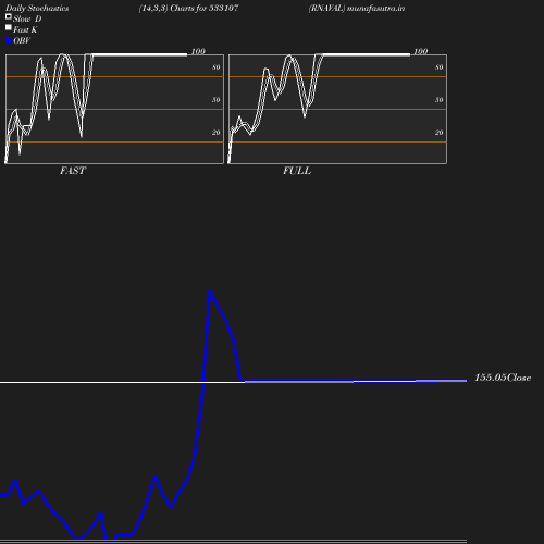 Stochastics chart