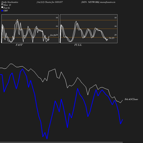 Stochastics chart