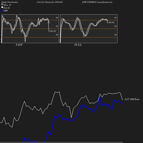 Stochastics chart