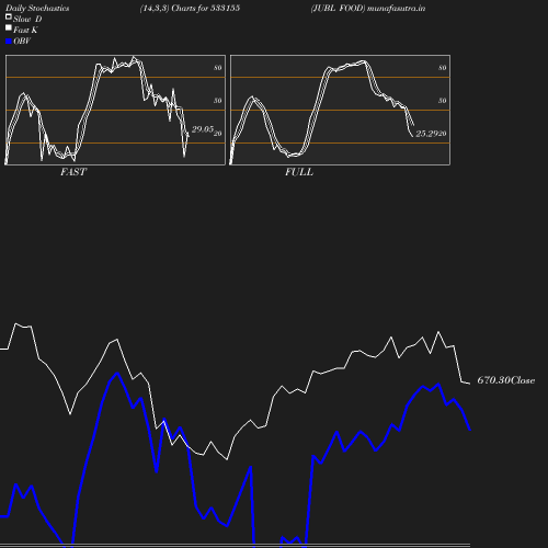 Stochastics chart